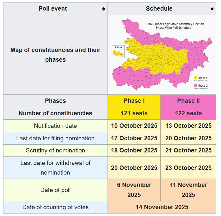 Voting Phases and Timeline