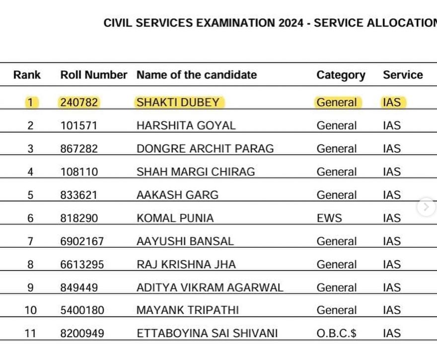 Who is Shakti Dubey IAS? How did she clear UPSC Civil Service examination after 5 attempts? | Today News