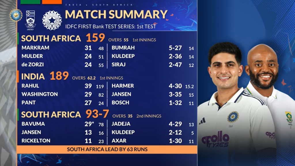 India (IND) vs South Africa (SA) 1st Test Day 3 Highlights