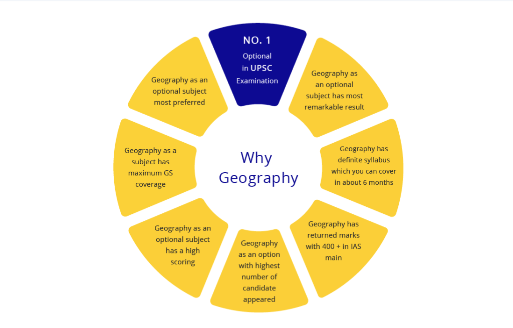 Geography for UPSC: Complete Notes for IAS (Prelims+ Mains) - UPSC