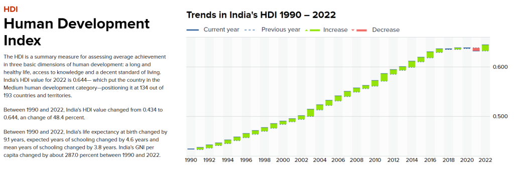 Human Development Index- India | United Nations Development Programme