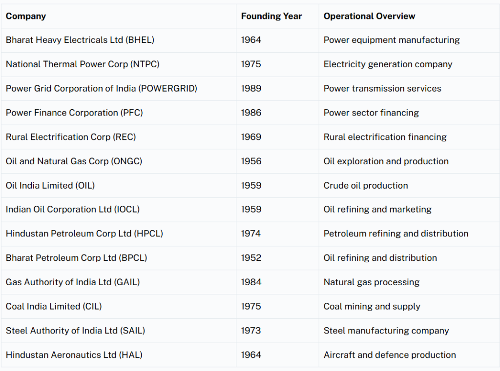 Maharatna Companies in India 2025, List, Eligibility, Benefits