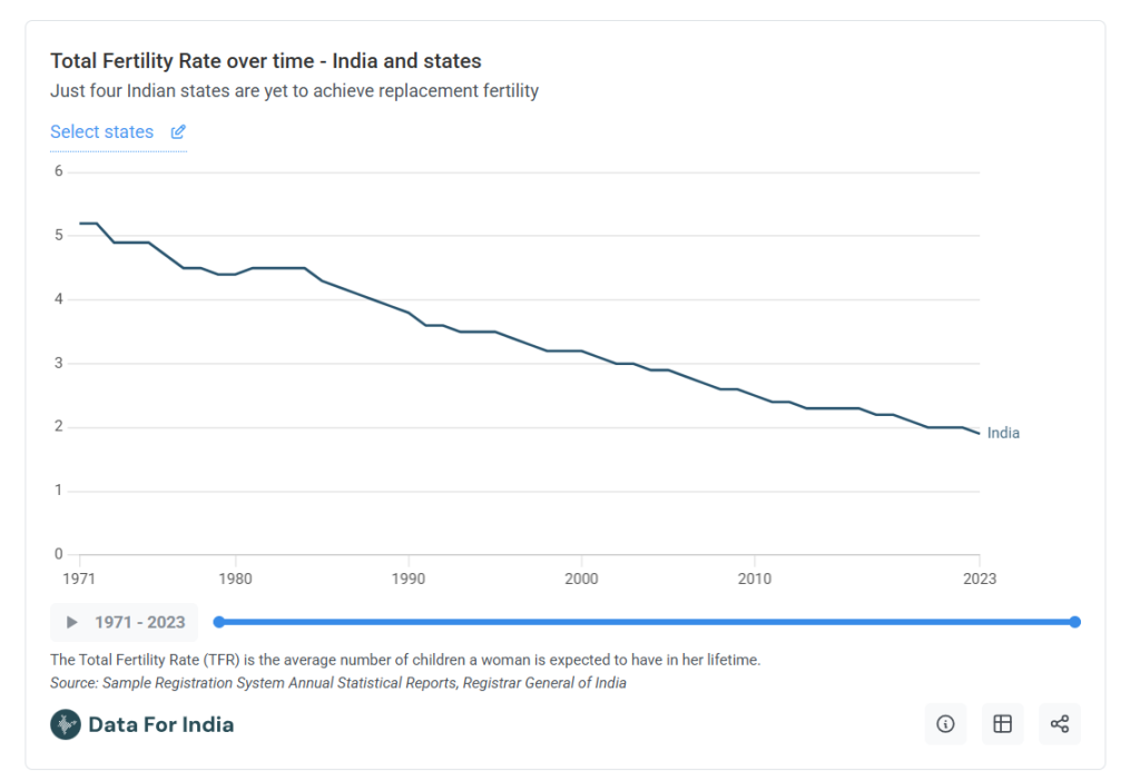 Understanding Birth Rates in India: Trends and Impacts