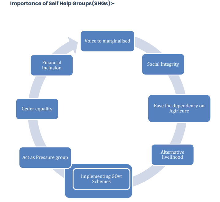 Self-Help Groups (SHGs) in India: Objectives & Features